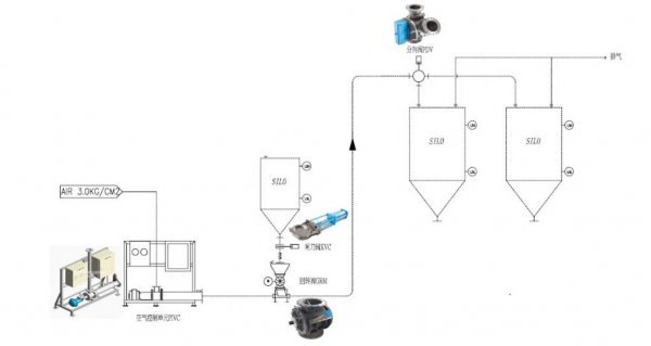 氣力輸送系統 氣力輸送系統