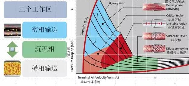 氣力輸送系統在不同的質量流量下的輸送氣體壓力與流速的關系