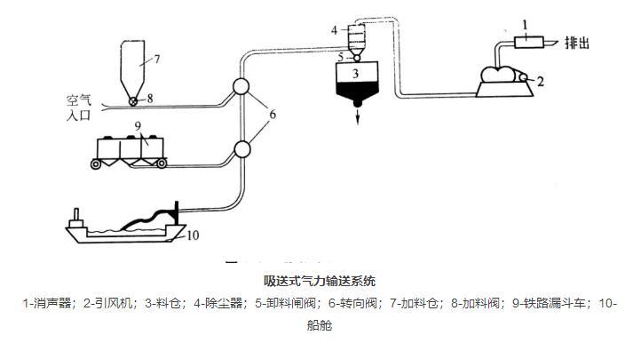吸送式粉體輸送系統