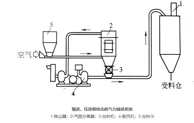 吸送、壓送相合式粉體輸送系統