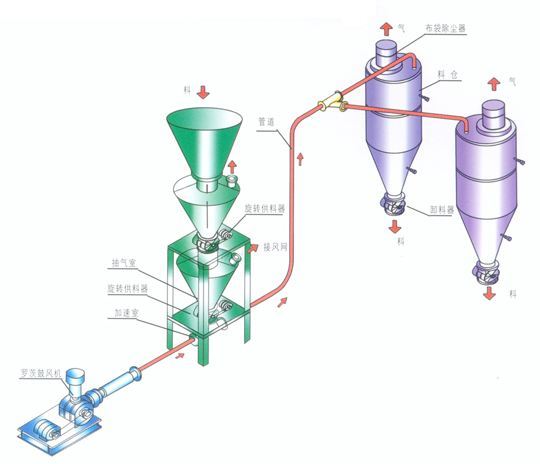 低壓稀相氣力輸送系統
