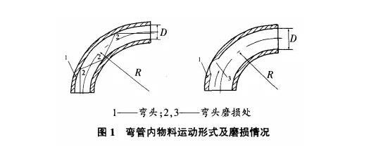 彎管內(nèi)物料運(yùn)動(dòng)形式及磨損情況