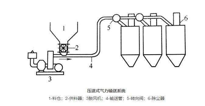 壓送式粉體輸送系統