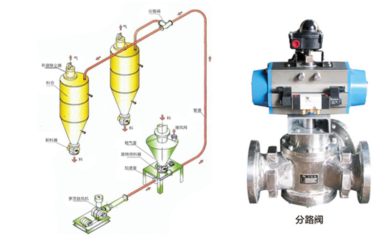 單級高速離心風(fēng)機稀相氣力輸送系統(tǒng)