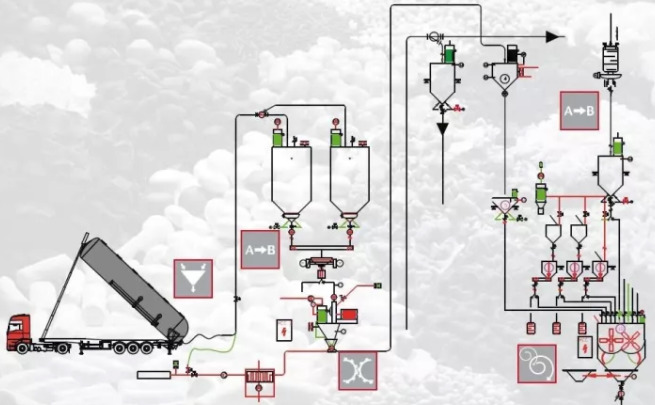 豐源氣力輸送系統輸送工藝全過程