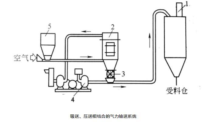 吸送式、壓送式相結合氣力輸送系統