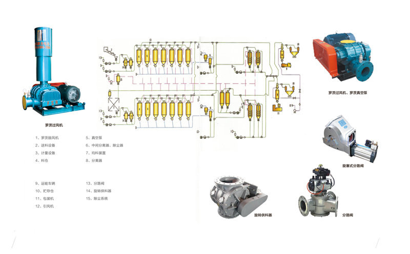 石化粉粒料氣力輸灰系統