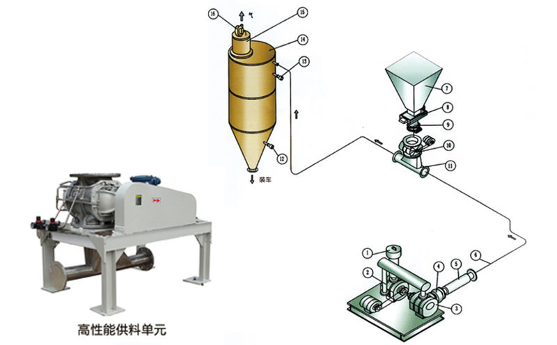 氣力輸送系統(tǒng)高壓供料流程圖 氣力輸送系統(tǒng)高壓供料流程圖