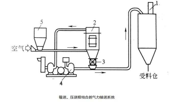 吸送式、壓送式相結合氣力輸送系統 吸送式、壓送式相結合氣力輸送系統