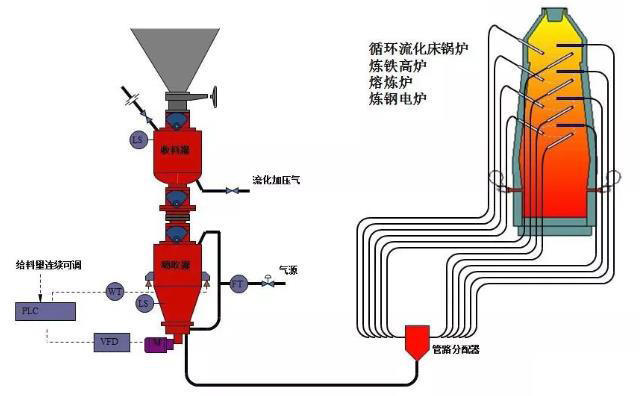 熱電廠、鍋爐廠、水泥廠等氣力輸灰系統運行圖 熱電廠、鍋爐廠、水泥廠等氣力輸灰系統運行圖
