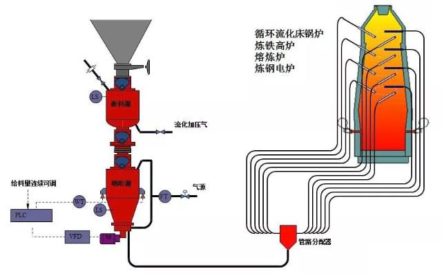 熱電廠、鍋爐廠、水泥廠等氣力輸灰系統運行圖 熱電廠、鍋爐廠、水泥廠等氣力輸灰系統運行圖