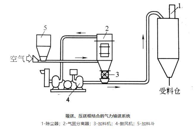 吸送、壓送相結(jié)合