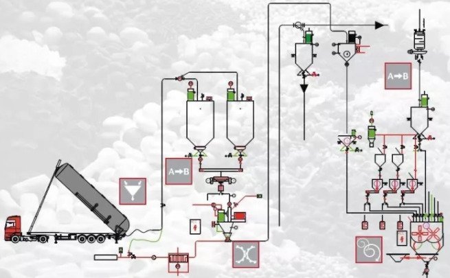 氣力輸送系統工藝流程全過程 氣力輸送系統工藝流程全過程